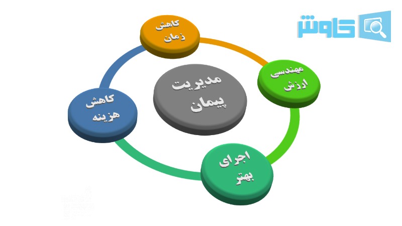 تصویر مزایا مدیریت پیمان