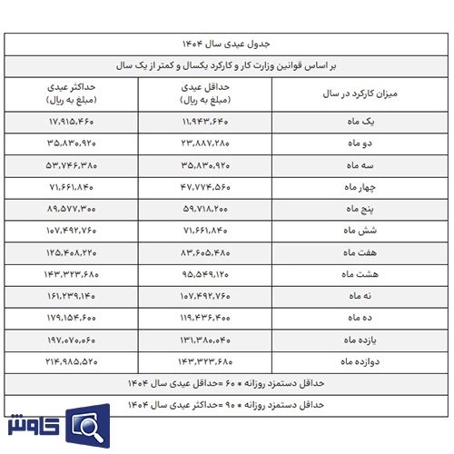 جدول حداقل و حداکثر عیدی در سال ۱۴۰۴